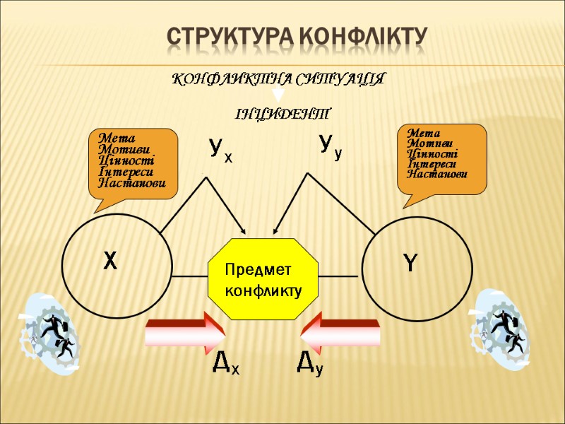 СТРУКТУРА КОНФЛІКТУ Предмет  конфликту  Мета Мотиви Цінності Інтереси Настанови Мета Мотиви Цінності